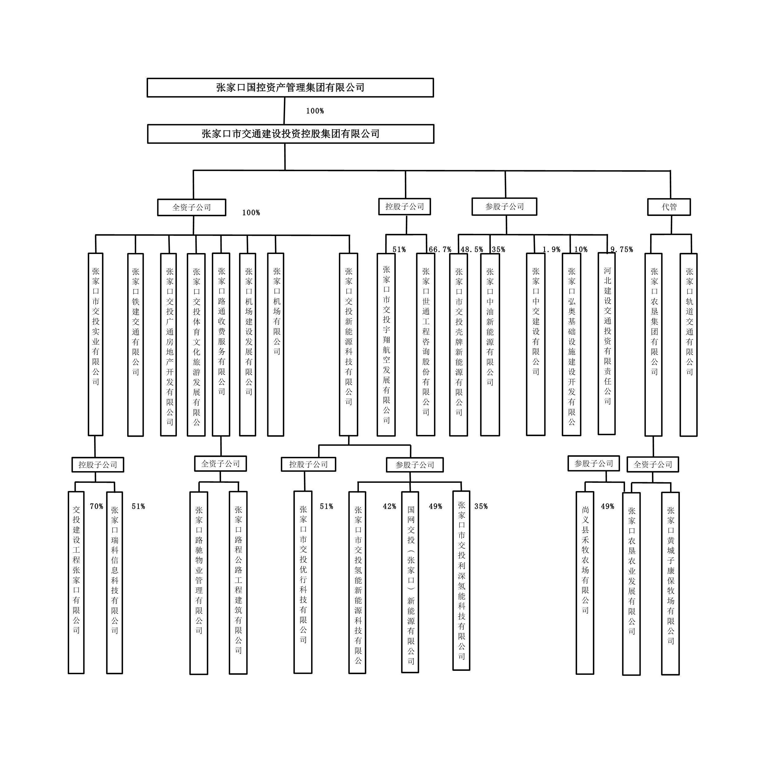 張家口市交通建設(shè)投資控股集團(tuán)有限公司組織機(jī)構(gòu)圖