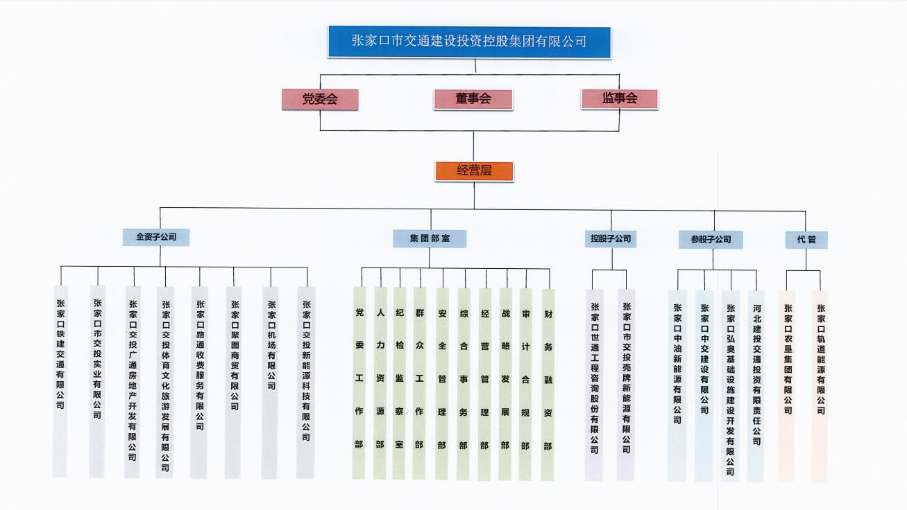 張家口市交通建設(shè)投資控股集團(tuán)有限公司組織機(jī)構(gòu)圖